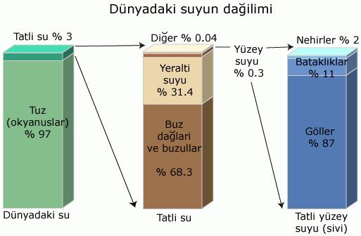 Atmosfer de bulunan su buharı başlangıç kabul edilirse buharın yoğunlaşarak yağışa dönüşmesi ve yer yüzüne ulaşıp çeşitli aşamalardan geçtik ten sonra tekrar atmosfere buhar şeklinde