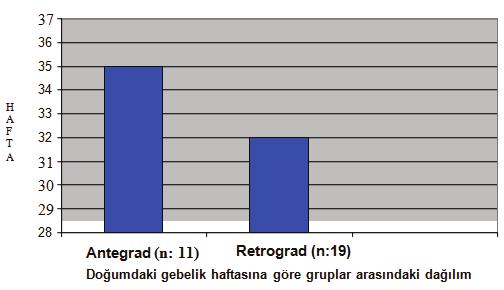 Grafik 4 :Doğumdaki gebelik haftasına göre Aoİ antegrad akım saptanan grup ile Aoİ retrograd akım saptanan grup arasında istatistiksel olarak anlamlı farklılık vardı (p=0.017).