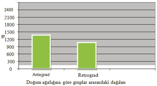 Grafik 5: Yenidoğan ağırlığına göre Aoİ antegrad akım grubu ile retrograd