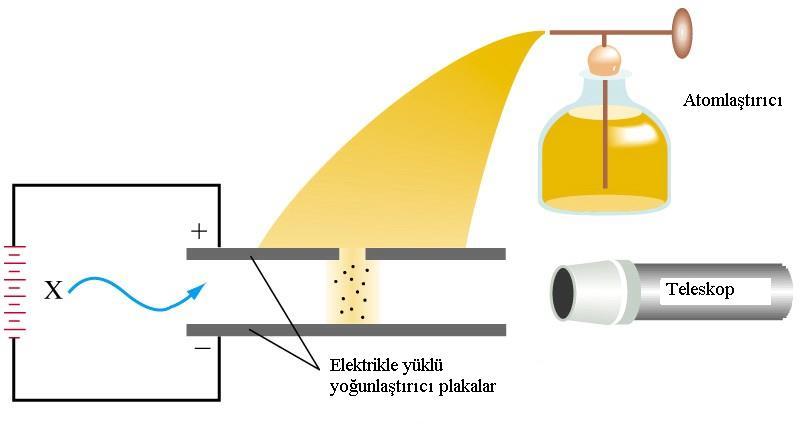 Millikan ın Yağ Damlaması Deneyi X-ışınları (Doğadaki görünür ışık yada radyo dalgalarına benzeyen bir elektro magnetik ışınım biçimidir.