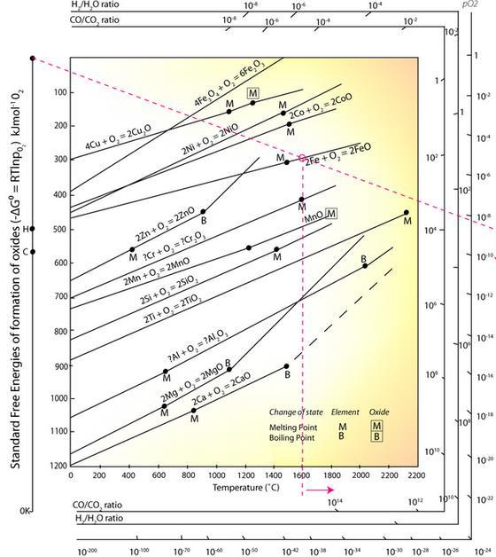 MAGNEZYUM: Magnezyum aluminyumdan daha hafiftir, atmosferik ortamın korozyonuna aluminyumdan daha düşük direnç gösterirken Al, Zn ve Mn ile alaşımları üstün korozyon