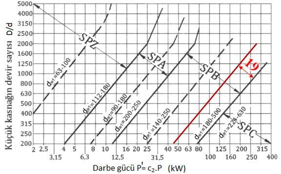 Şekil-8 DIN 7753' e göre dar-v kayışlarının seçimi Profil ISO kısa gösterim SPZ SPA SPB (S19) SPC Profil kısa işaret veya anma genişliği 9 1,5 16 (19) 1 Uygulanabilen normal V kayışları 10 13 17 - b