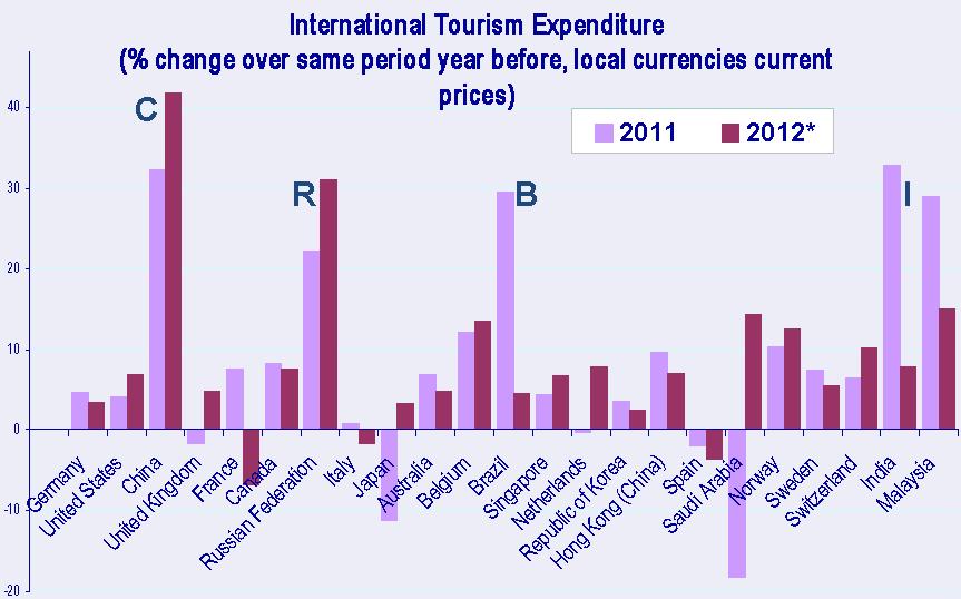 Journal of Tourism and Gastronomy Studies 1/2 (2013) 3-14 33,3 milyon turist, 29 milyon dolar turizm gelir durumuna getirmiştir.