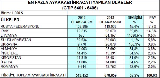 5- Ayakkabı Ürün Grubu Ayakkabı ihracatımızın en önemli pazarı olan Rusya ya 2013 yılı Ocak-Kasım döneminde % 15,4 artışla 119,9 milyon dolarlık ayakkabı ihracatı yapılmıştır.