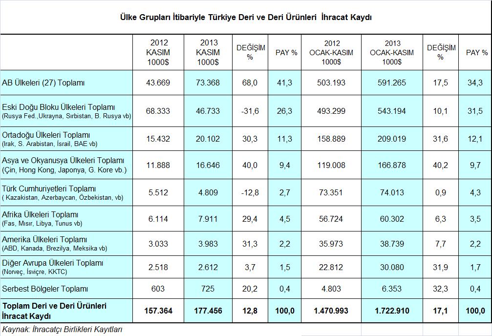 Ülke Grupları Bazında Deri ve Deri Ürünleri İhracatındaki Gelişmeler Ülke grupları açısından değerlendirildiğinde, deri ve deri ürünleri ihracatımızın % 34,3 lük payıyla en önemli pazarı olan AB-27