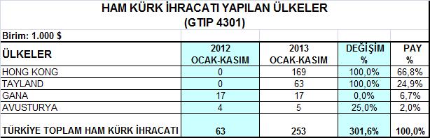 ihracatı gerçekleştirilmiştir. Ham deri ihracatı bu dönemde 469 bin dolardan 994 bin dolara yükselmiştir.