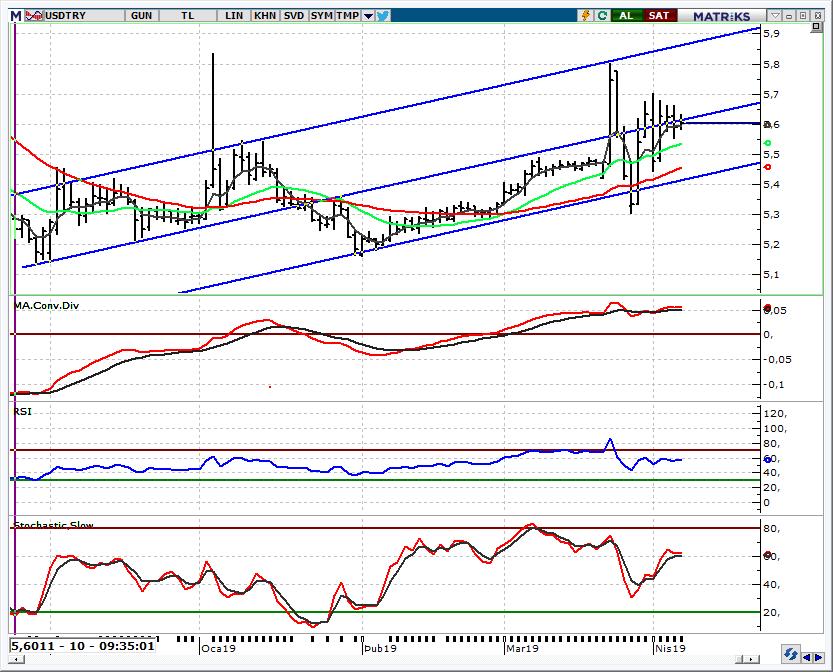 USD/TL Spot Teknik Yorum Bu sabah işlemler 5,60 a yakın seviyelerde S&P nin dünkü konferansta Türkiye nin kredi notunun tehlikede olmadığını, şartlar değişmediği takdirde Türk özel sektörün borç