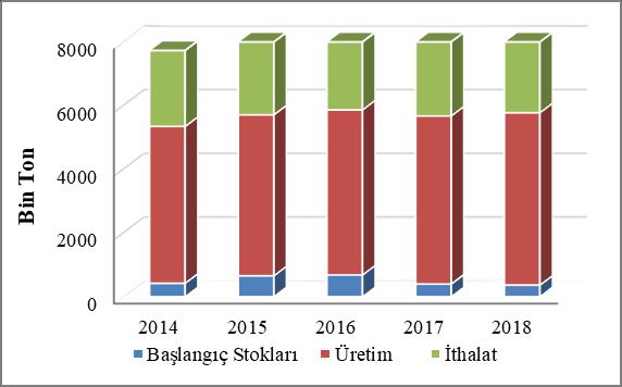 Süt ürünleri arasında özellikle yağsız süt tozu ihracatı 2017 yılında bir önceki yıla göre %2.3 oranında artarak yaklaşık 2.1 milyon tona ulaşmıştır.