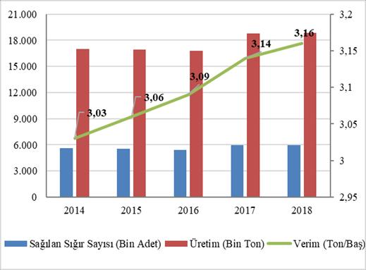 Süt ve Süt Ürünleri Durum ve Tahmin Sağılan Hayvan Sayısı Arttı Türkiye de sağılan hayvan varlığı her yıl düzenli bir artış göstermekle beraber 2017 yılında bir önceki yıla göre %13.1 artarak 28.