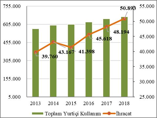 Süt ve Süt Ürünleri Durum ve Tahmin Peynir Büyük bir çoğunluğunu (%96) inek sütünden elde edilen peynirlerin oluşturduğu Türkiye toplam peynir üretimi 2017 yılında bir önceki yıla göre %4.