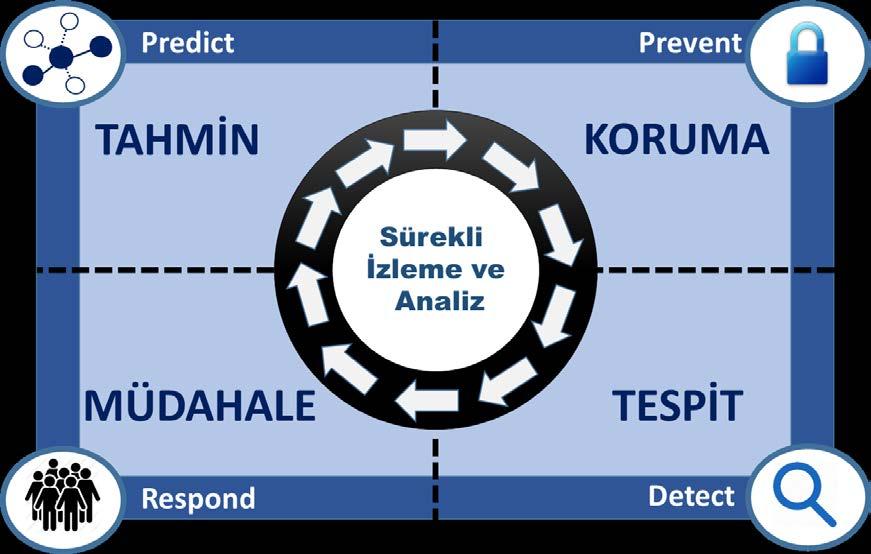 SONUÇ Güvenlik Teknolojileri ve Servisleri Yeni Nesil Siber Güvenlik