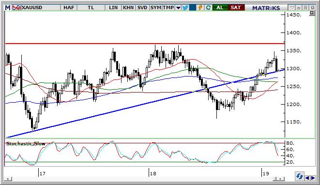 Altın Teknik Analizi Altın tarafında düşüş süreci içindeyiz. Kısa vadede gerilemede 1.285-1.277 $ nihai hedefine ulaştık. Bu seviyenin destek olarak çalışması önemli olmakla birlikte 1.