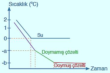 i K d :Donma noktası düşmesi sabiti İ=Çözünen maddenin tanecik sayısı Donma noktasındaki bir çözelti soğutulduğunda çözelti doygunluğa ulaşana kadar sıcaklık düşmeye devam eder.