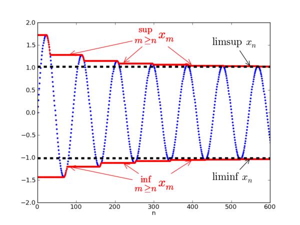 Bölüm 2 Foksiyo Serileri 2. Limit İfimum - Limit Supremum R = R {± } kümesie geişletilmiş reel syı kümesi diyeceğiz.