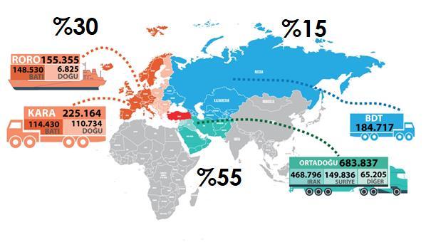 NİSAN 2018 TAŞIMACILIK İSTATİSTİKLERİ DEĞERLENDİRME RAPORU İhracat taşımalarımızın %55 i (~685.000) Ortadoğu ve Körfez Ülkelerine, %30 u (~380.000) Avrupa Ülkelerine, %15 i ise (~185.