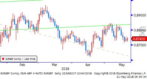 Sonuç yine Usd lehine. Usd haftaya güçlü başlıyor. Dolar Endeksi 93,85 seviyesine erişmiş durumda. Mevcut dinamiğin Usd lehine olması nedeniyle Endeks yükseliş eğilimini koruyabilir.