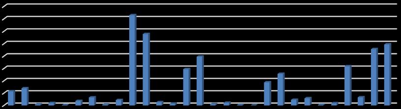 Grafik 3: 2016 Yılı Türkiye ve AB Ülkelerinde Büyükbaş Et Üretimi 1600 1400 1200 1000 800 600 400 200 0 Tablo 8 e bakıldığında AB ye üye olan ülkelerin büyükbaş et üretim miktarlarının toplam