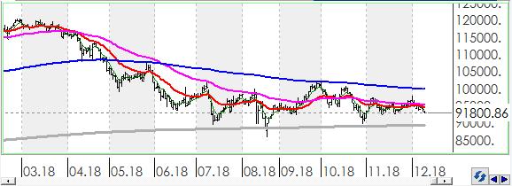 Teknik Analiz BIST BIST100 endeksi günü 0.46% değer kaybı ile tamamladı.