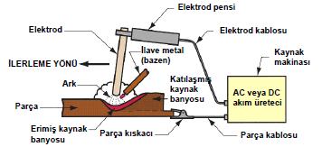 Şekil 2. Örtülü elektrotla ark kaynağında arkı tutuşturmak Şekil 3.