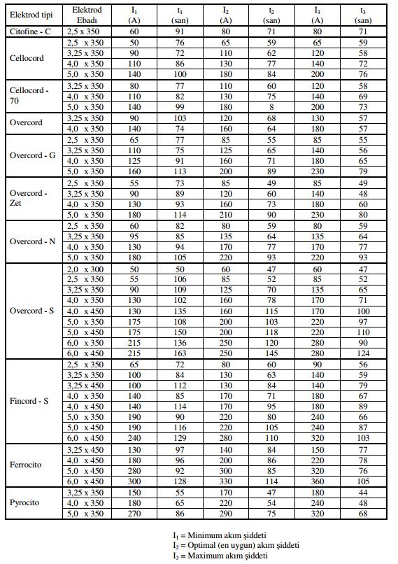 Tablo B2 - Elektrotların Akım
