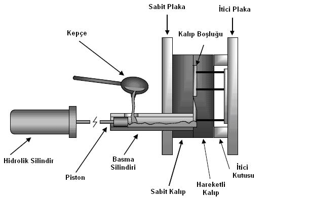 4. GENEL TARİFİ Basınçlı döküm; ergimiş metalin, yüksek hız ve basınç etkisi altında, metalsel kalıba enjekte edilmesine dayalı, hidrolik ve/veya pnömatik enerji kaynaklarından yararlanan bir döküm