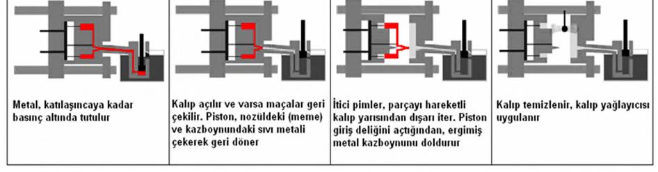 Sabit kalıp yarısı, ergimiş metalin basıldığı enjeksiyon sistemi tarafındaki sabit plaka üzerine yerleştirilir.