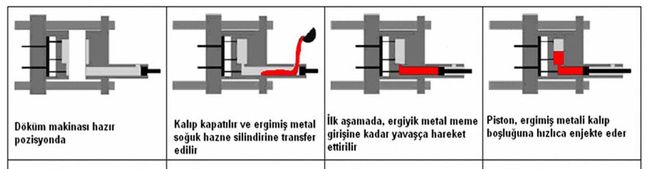 Hareketli kısım genellikle, ergimiş metali kalıp gravürüne (boşluğuna) yönlendiren yolluk sistemini içerir.