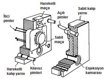 Şekil 7. Soğuk ve sıcak kamaralı basınçlı döküm makinelerinde kalıp yarıları [4, 7] Kalıp gravürünü (boşluğunu) oluşturan kalıp parçaları, ergimiş metalle doğrudan temas halindedir.