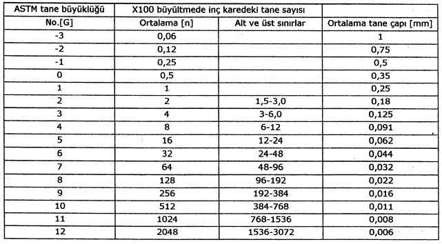 Tablo 2. Tane büyüklüğü numarasına göre tane sayısı Numunelerin faz oranları ve içerdikleri alaşım elementleri oranları hesaplanabilir.