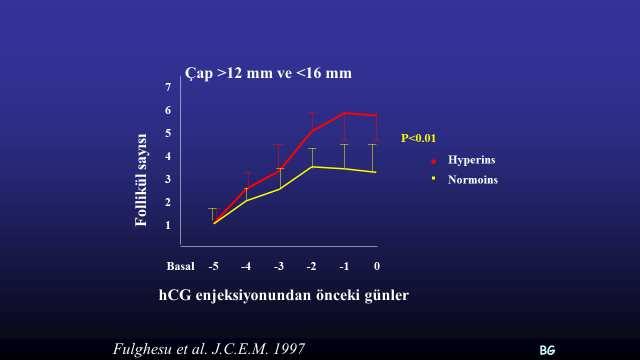 folliküllerde azalma hcg gününde östrojen