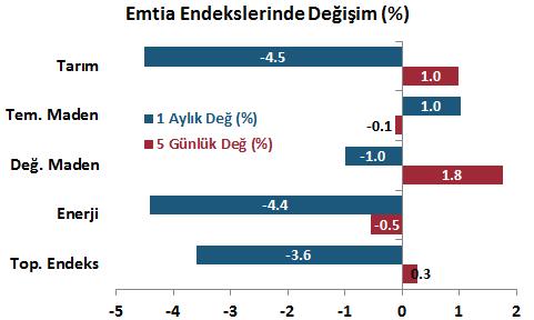 VIX 15 in üzerinde kalmaya devam ediyor Not: Tüm