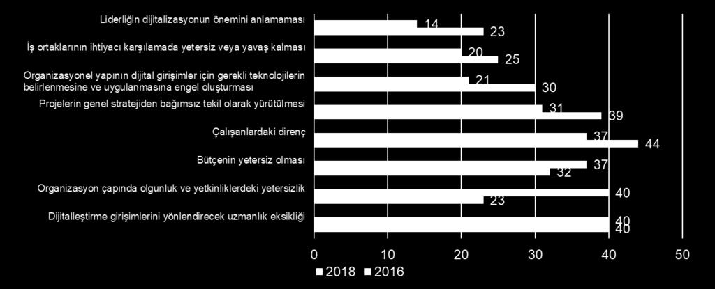 2018 YILINDAKİ BİR ARAŞTIRMAYA GÖRE DİJİTAL DÖNÜŞÜMÜN ÖNÜNDEKİ EN ÖNEMLİ SORUN "KÜLTÜREL DEĞİŞİM" OLARAK GÖRÜLMEKTEDİR.