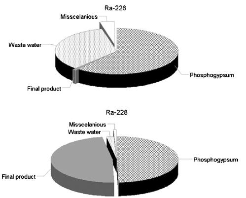 16 Şekil 2.1 Fosfat cevherinden ürün, yan ürünlere 226 Ra ve 228 Ra geçişi (Bituh vd., 2008).