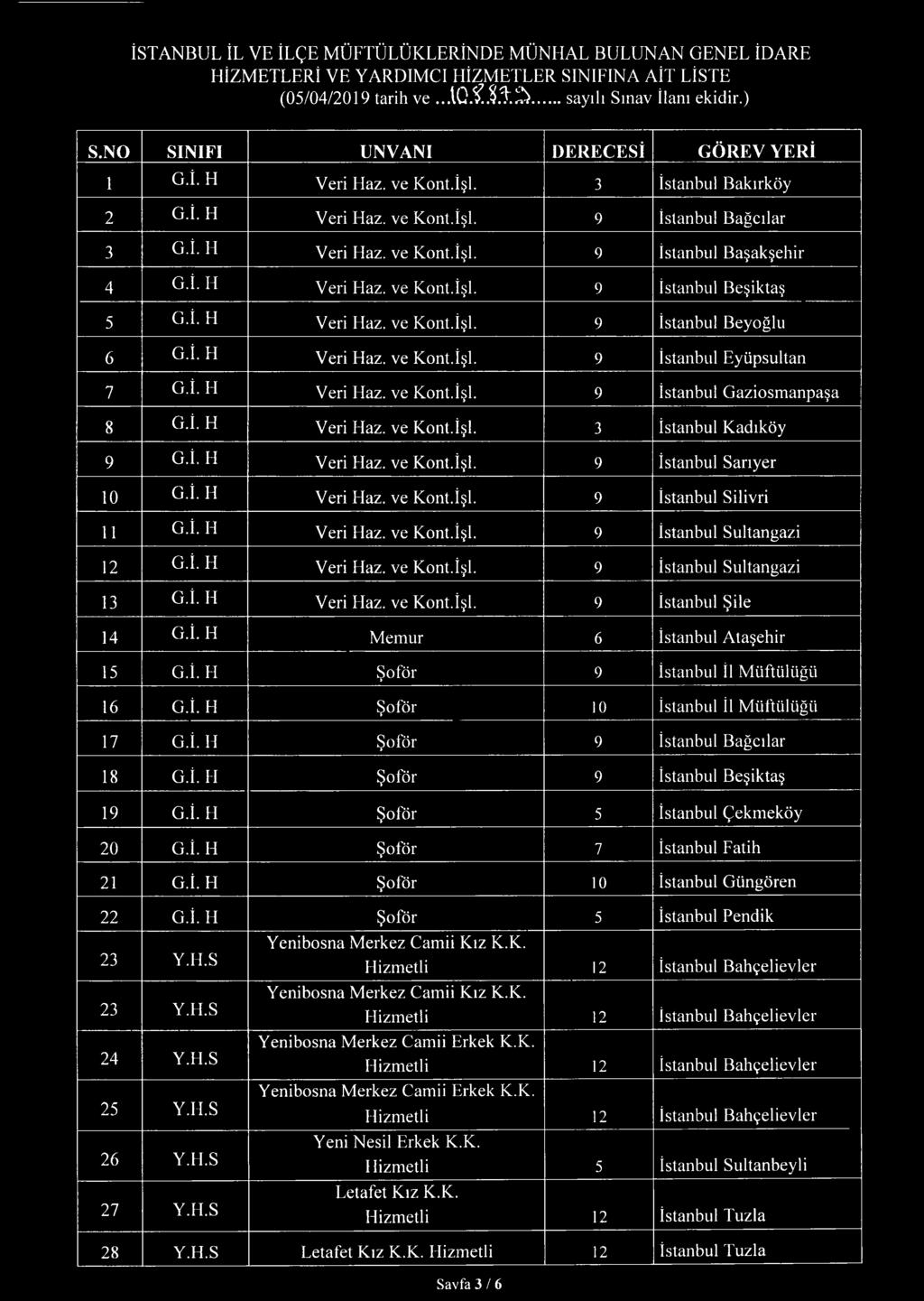 İ. H Veri Haz. ve Kont.İşi. 9 İstanbul Beşiktaş 5 G.İ. H Veri Haz. ve Kont.İşi. 9 İstanbul Beyoğlu 6 G.İ. H Veri Haz. ve Kont.İşi. 9 İstanbul Eyüpsultan 7 G.İ. H Veri Haz. ve Kont.İşi. 9 İstanbul Gaziosmanpaşa 8 G.