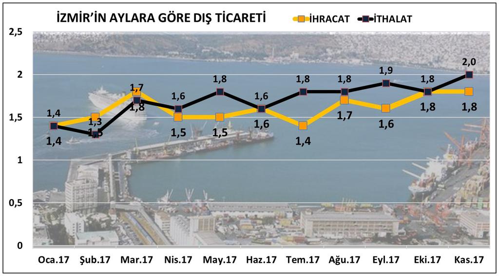 2017 yılı Ocak-Kasım döneminde gümrüklere göre İzmir ihracatı