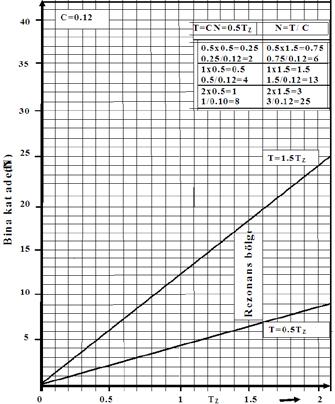 Resonance region store numbers according to the soil periods for different rigidity (C) values. Şekil 9-14.