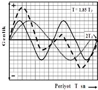 değişimleri bu temel ilkeye göre incelendiğinde; 1- T = (0.