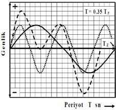 Soil and building dominant periods and resonance formation.