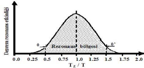 Zemin Hakim Periyodu ve Bina Yüksekliği Rezonans İlişkisi Soil Dominant Period and Resonance Relation of Building Height 2- T= (1.5, 1.75, 1.