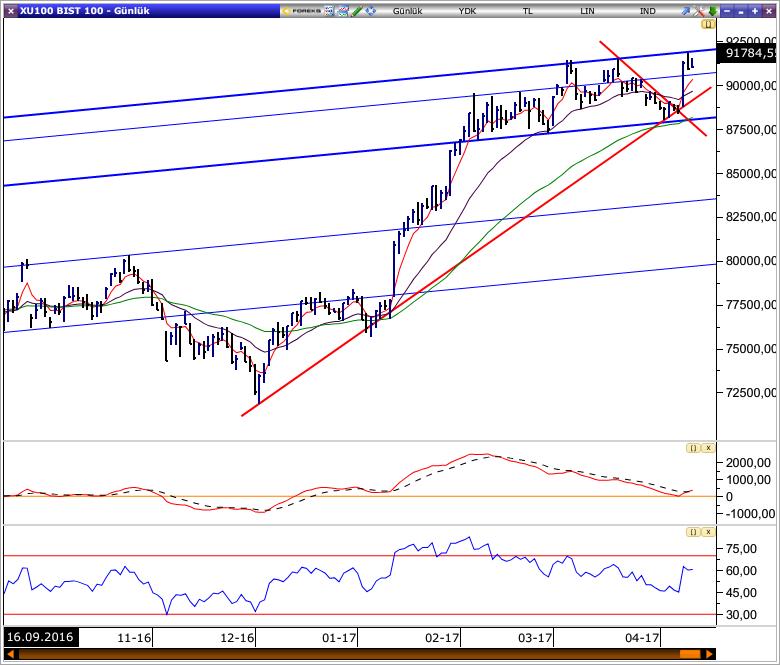 BIST 100 Endeksi 91.