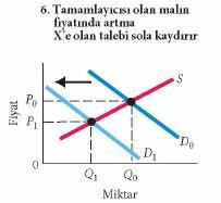 Piyasa Dengesi Dengenin Değişmesi