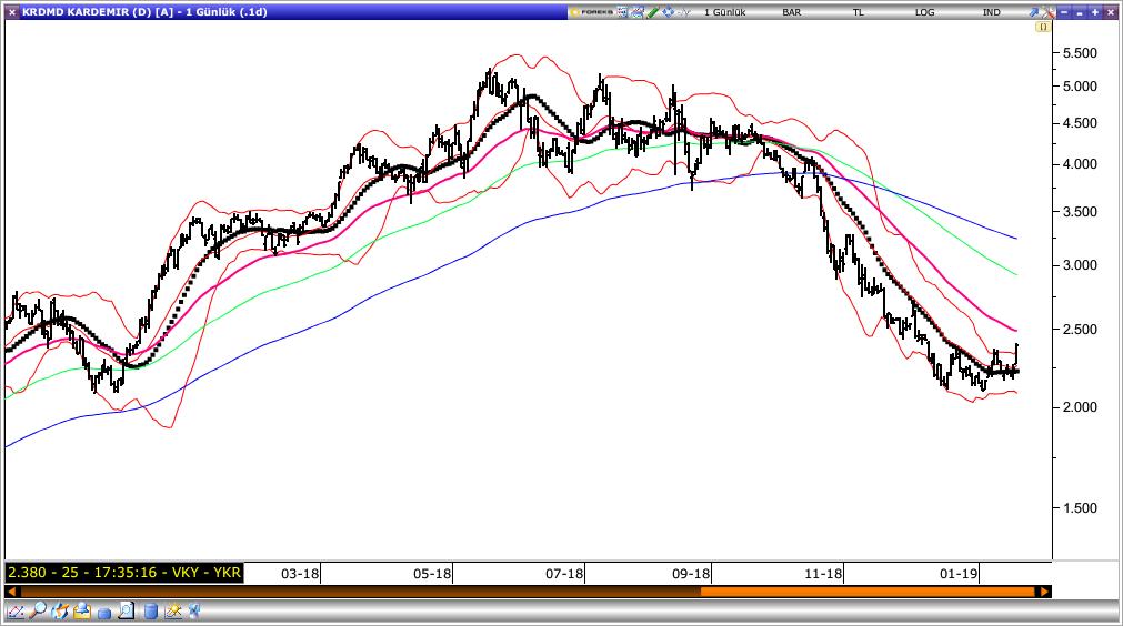 Alarko Holding Alarko Holding, dün gün içinde en düşük 2.18 seviyesini test etti ve günü 2.23 seviyesinden kapattı. Senette 2.30 seviyesini hedef olarak belirlerken, stop-loss seviyesini ise 2.