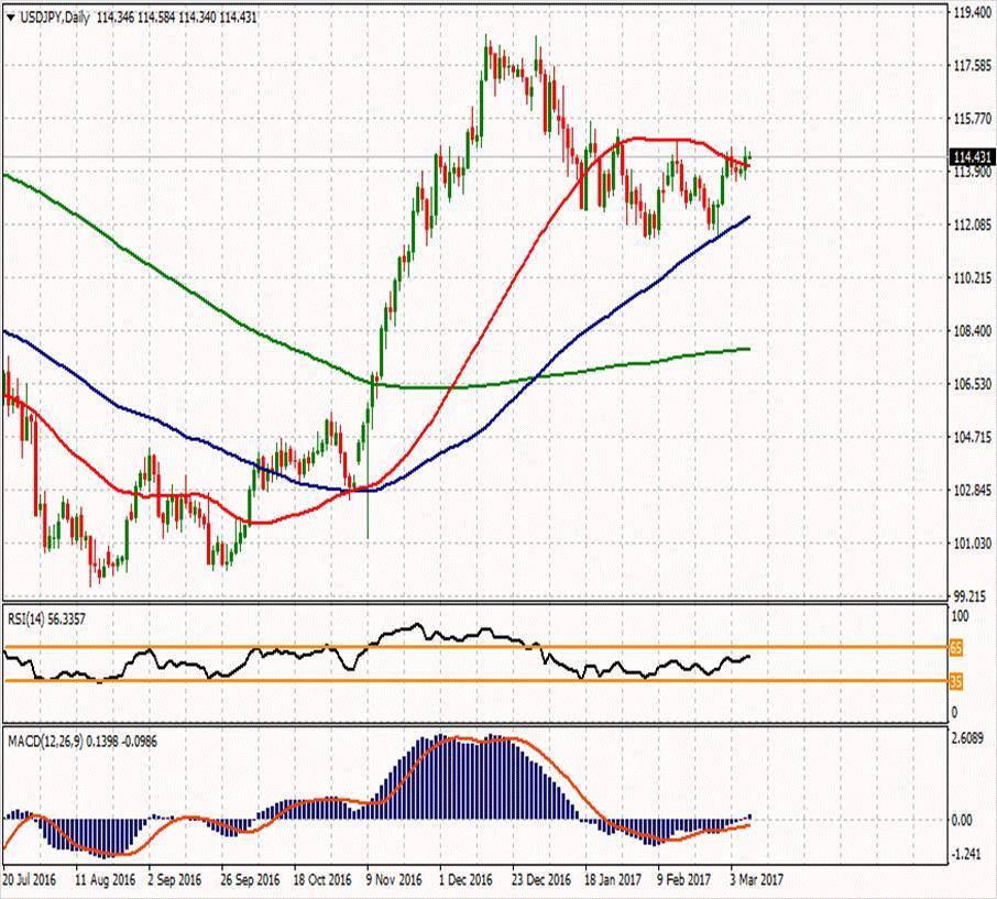 USD/JPY 115.437 116.557 115.753 114.657 115.193 114.757 114.513 ilk desteği 113.853 ilk desteği 112.757 114.077 ikinci desteği ikinci desteği USDJPY paritesi yukarı yönlü hareketini 4.