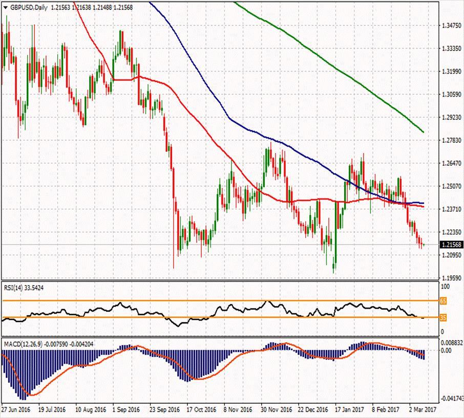 GBP/USD 1.2225 1.23663 1.22657 1.22003 1.2195 1.2165 1.2135 ilk desteği 1.20997 ilk desteği 1.20343 1.2105 ikinci desteği ikinci desteği GBPUSD paritesi yatay seyir halinde ve 1.