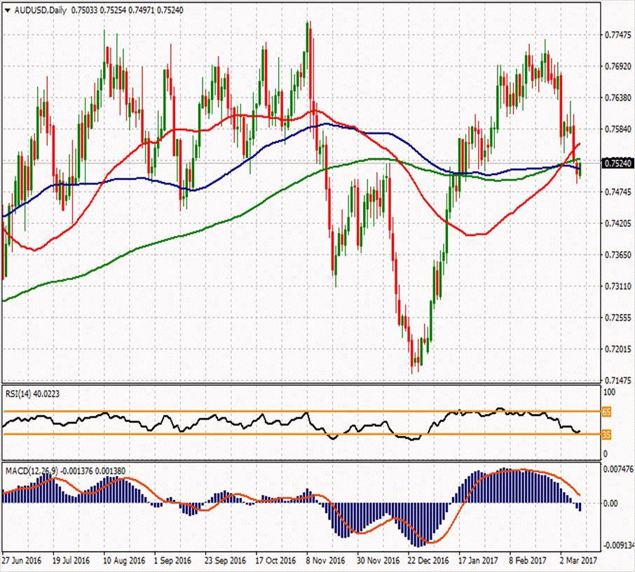 AUD/USD 0.75533 0.76853 0.75957 0.75433 0.75297 0.75103 0.74867 ilk desteği 0.74537 ilk desteği 0.74013 0.74673 ikinci desteği ikinci desteği AUDUSD paritesi hafif primle işlem görüyor ve 0.