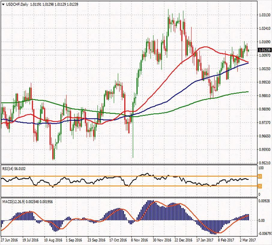 USD/CHF 1.01937 1.02197 1.01703 1.01217 1.01573 1.01247 1.00883 ilk desteği 1.00723 ilk desteği 1.00237 1.00557 ikinci desteği ikinci desteği USDCHF paritesi yatay seyir halinde ve 1.