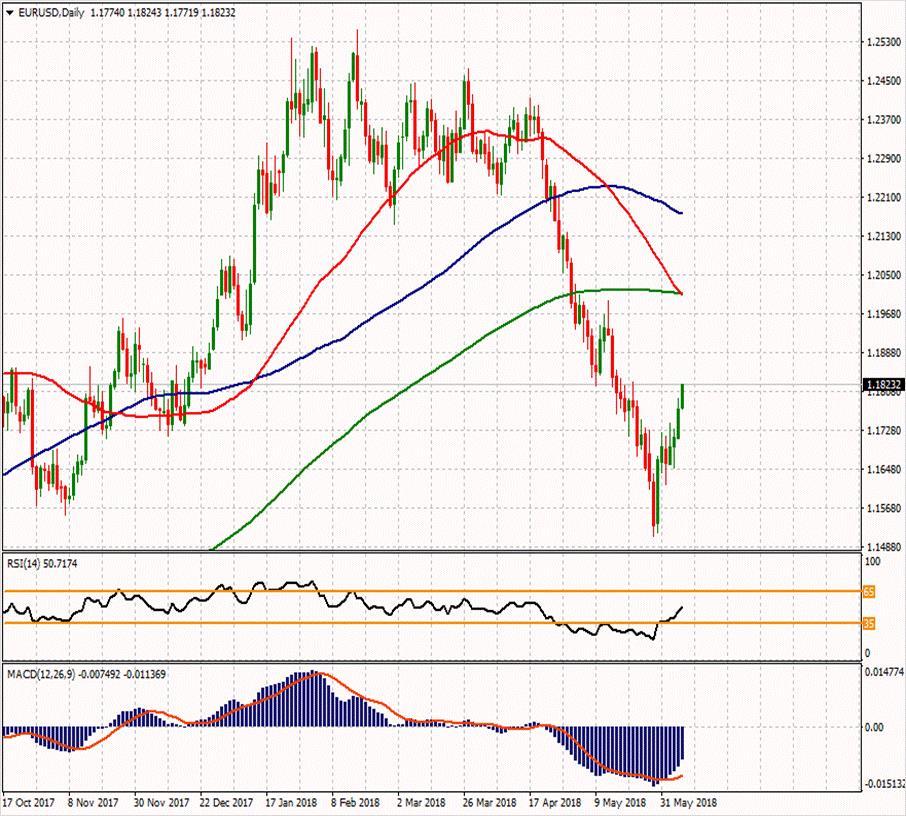 EUR/USD 7 Haziran 2018 Haftanın ikinci direnci Günün ikinci direnci 1.1844 1.19493 Haftanın ilk direnci 1.18617 Haftanın Pivot Noktası Günün ilk direnci 1.17393 1.1809 1.1761 Günün Pivot Noktası 1.