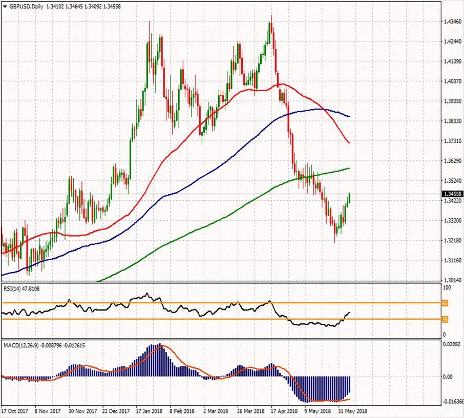 GBP/USD 7 Haziran 2018 Haftanın ikinci direnci Günün ikinci direnci 1.34743 1.35897 Haftanın ilk direnci 1.35013 Haftanın Pivot Noktası Günün ilk direnci 1.33777 1.34437 1.34123 Günün Pivot Noktası 1.