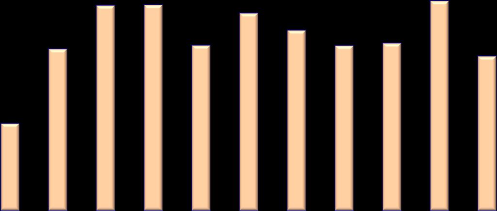 SANAYİ EĞİLİM ANKETİ/ EBSO İMALAT SANAYİ DURUM ENDEKSİ 140,0 120,0 100,0 80,0 99,9 3,1 126,7 9,7 127,0 9,9 102,1 4,2 122,0 6,9 111,4 5,9 101,9 103,4 7,5 4,2 129,5 7,3 95,4 12,0 10,0 8,0 6,0 4,0 2,0