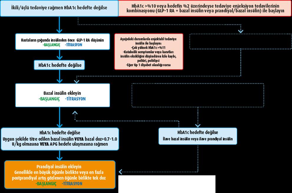 ADA-EASD 2018 Konsensus raporunda belirtilen Tip